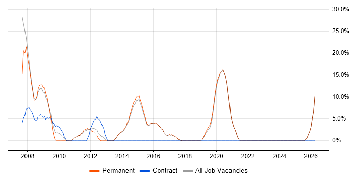 Web Developer job vacancy trend in Cheadle