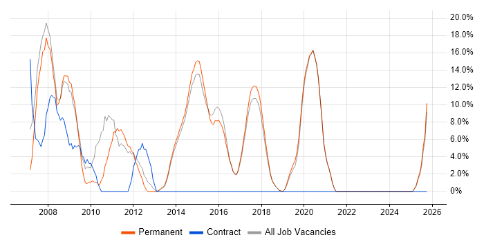 Web Development job vacancy trend in Cheadle