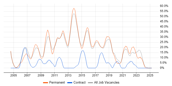 Job vacancy trend for Windows in Cheadle Job vacancy trend for Windows in Cheadle