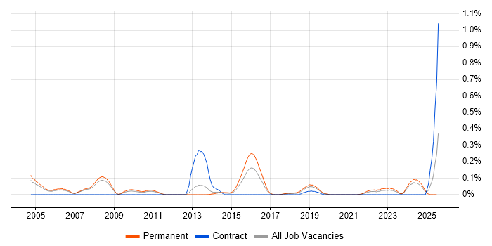 Job vacancy trend for CHECK Team Leader in Manchester Job vacancy trend for CHECK Team Leader in Manchester