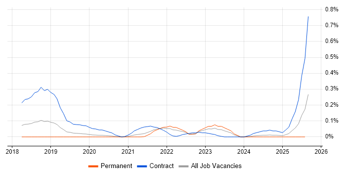 Job vacancy trend for Checkmarx in Manchester