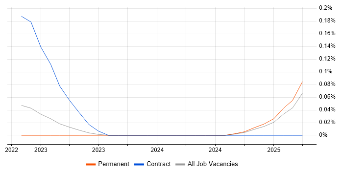 Job vacancy trend for CherryPy in Manchester