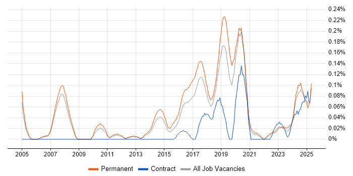 Job vacancy trend for Chief Technology Officer in Manchester
