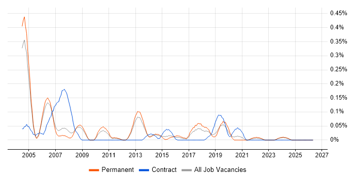 Chip and PIN job vacancy trend in Manchester