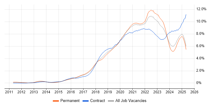 Job vacancy trend for CI/CD in Manchester Job vacancy trend for CI/CD in Manchester