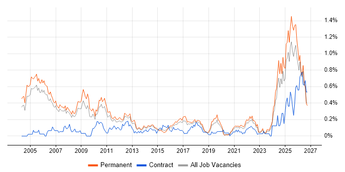CIMA Job Trends, Salaries & Co-Occurring Skills in Manchester | IT Jobs ...