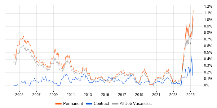 Job vacancy trend for CIMA in Manchester Job vacancy trend for CIMA in Manchester