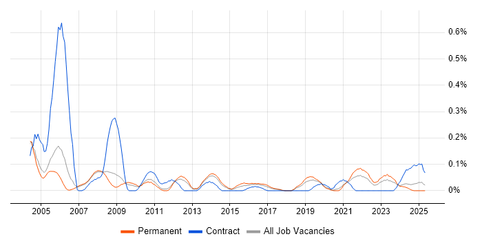 Job vacancy trend for CIPD in Manchester Job vacancy trend for CIPD in Manchester