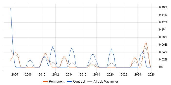 CIPFA job vacancy trend in Manchester
