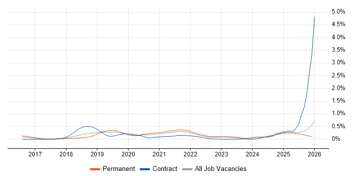 CircleCI job vacancy trend in Manchester