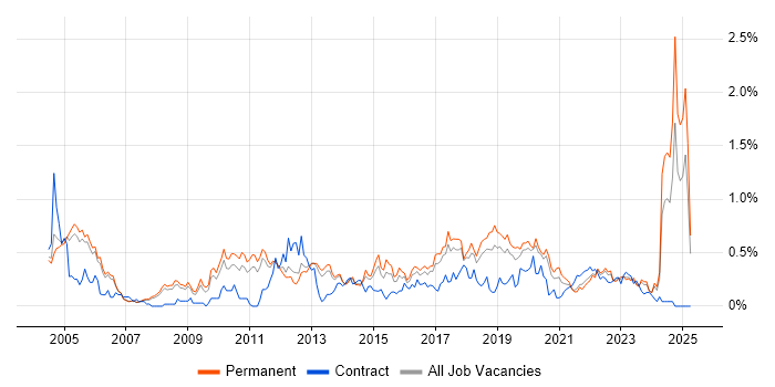 Job vacancy trend for CISA in Manchester Job vacancy trend for CISA in Manchester