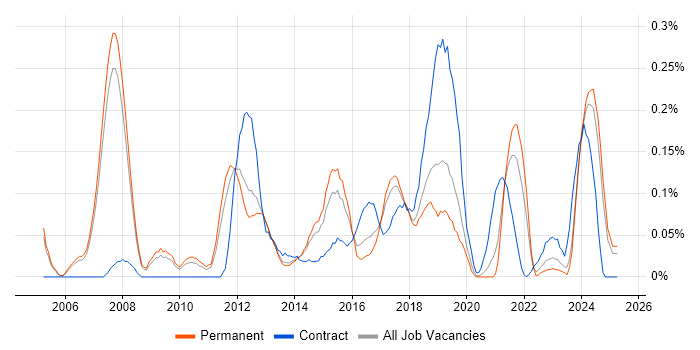 Job vacancy trend for Cisco Architect in Manchester