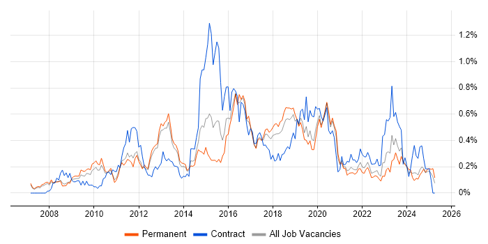 Job vacancy trend for Cisco ASA in Manchester