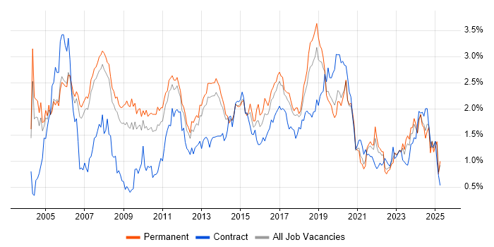 Job vacancy trend for Cisco Certification in Manchester