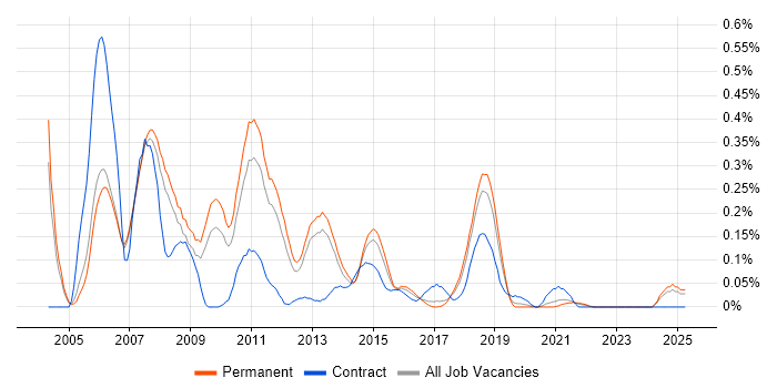 Job vacancy trend for Cisco Consultant in Manchester
