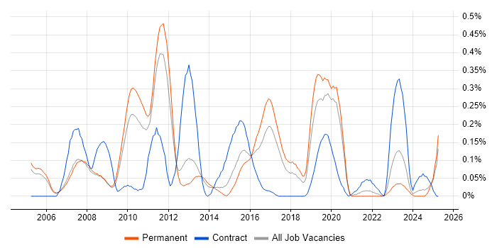 Job vacancy trend for Cisco CUCM in Manchester