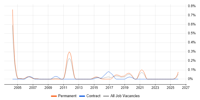 Cisco Design Engineer job vacancy trend in Manchester