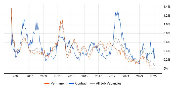 Job vacancy trend for Cisco Engineer in Manchester Job vacancy trend for Cisco Engineer in Manchester