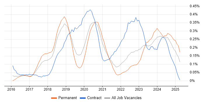 Job vacancy trend for Cisco Firepower in Manchester
