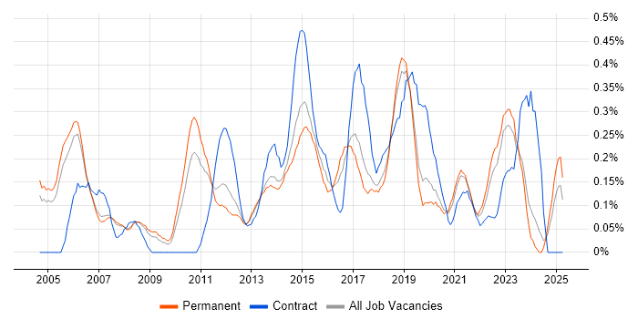 Job vacancy trend for Cisco IOS in Manchester Job vacancy trend for Cisco IOS in Manchester