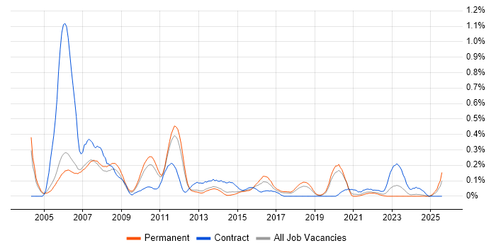 Job vacancy trend for Cisco IPT in Manchester