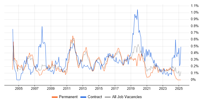 Job vacancy trend for Cisco Network Engineer in Manchester Job vacancy trend for Cisco Network Engineer in Manchester