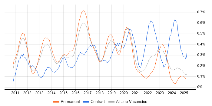 Job vacancy trend for Cisco Nexus in Manchester