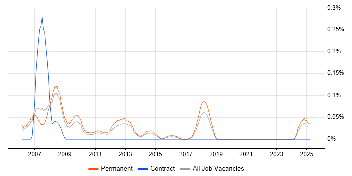 Job vacancy trend for Cisco Presales Consultant in Manchester