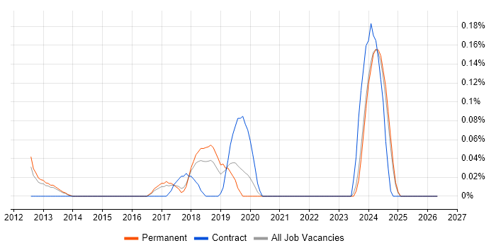 Cisco Security Architect job vacancy trend in Manchester