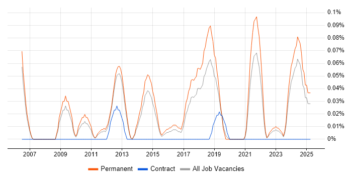 Job vacancy trend for Cisco Solutions Architect in Manchester