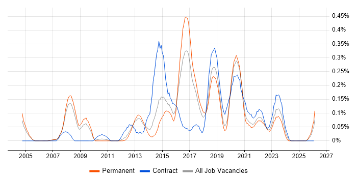 Cisco Wireless job vacancy trend in Manchester