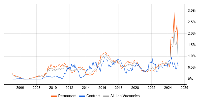 Job vacancy trend for CISM in Manchester Job vacancy trend for CISM in Manchester