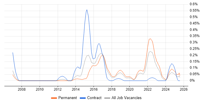 Job vacancy trend for CISMP in Manchester