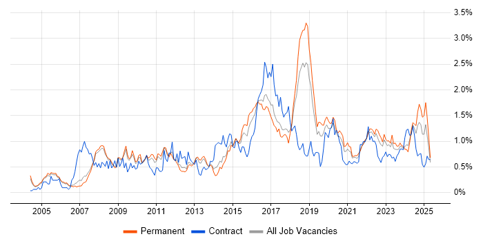 Job vacancy trend for CISSP in Manchester Job vacancy trend for CISSP in Manchester