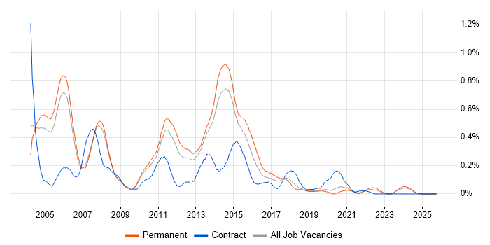 Citrix Certification job vacancy trend in Manchester