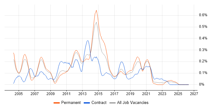 Citrix Engineer job vacancy trend in Manchester