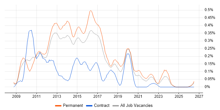 Citrix Hypervisor job vacancy trend in Manchester