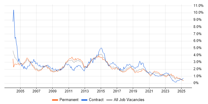 Job vacancy trend for Citrix in Manchester Job vacancy trend for Citrix in Manchester