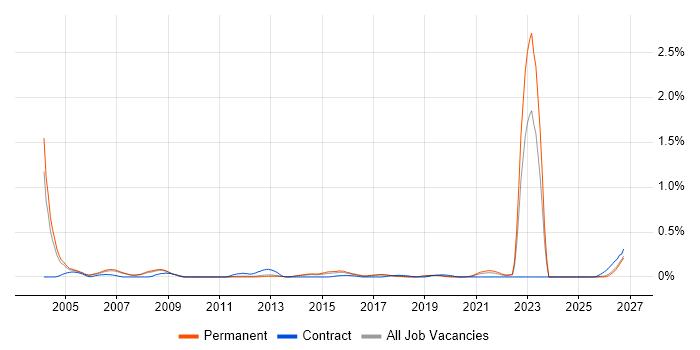 City & Guilds job vacancy trend in Manchester
