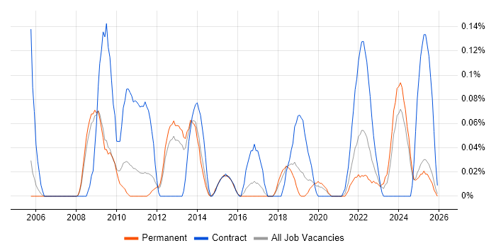 Civica job vacancy trend in Manchester