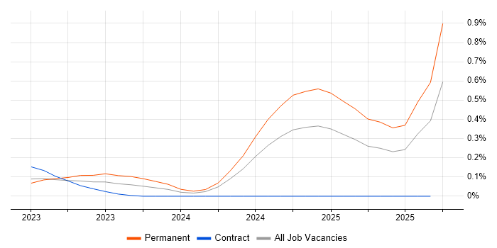 Civil 3D job vacancy trend in Manchester Civil 3D job vacancy trend in Manchester