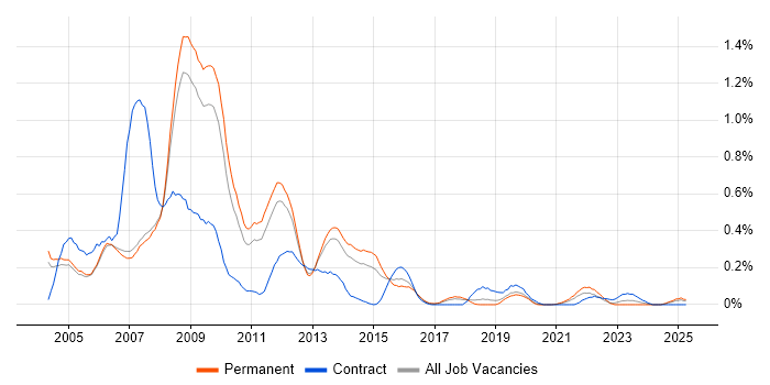 Job vacancy trend for Classic ASP in Manchester Job vacancy trend for Classic ASP in Manchester