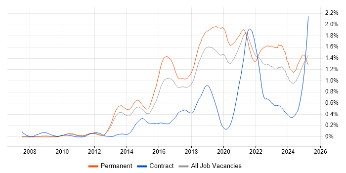 Job vacancy trend for Clean Code in Manchester Job vacancy trend for Clean Code in Manchester