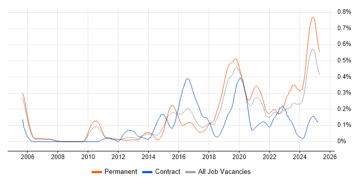 Job vacancy trend for Client Onboarding in Manchester Job vacancy trend for Client Onboarding in Manchester