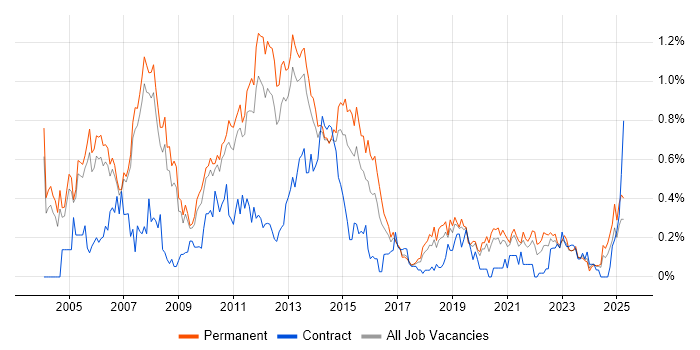 Job vacancy trend for Client/Server in Manchester Job vacancy trend for Client/Server in Manchester
