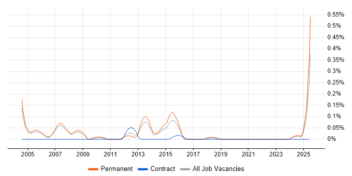 Job vacancy trend for Client Services Manager in Manchester
