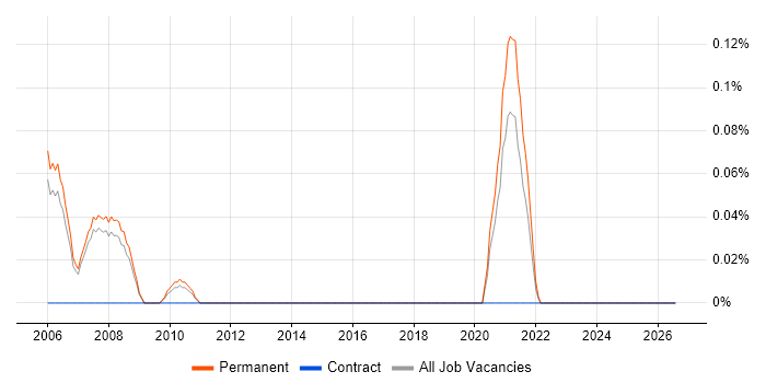 Clinical Data Management job vacancy trend in Manchester