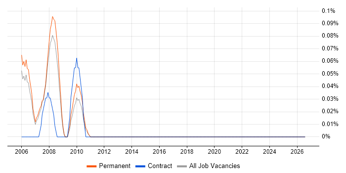 Clinical Data Manager job vacancy trend in Manchester