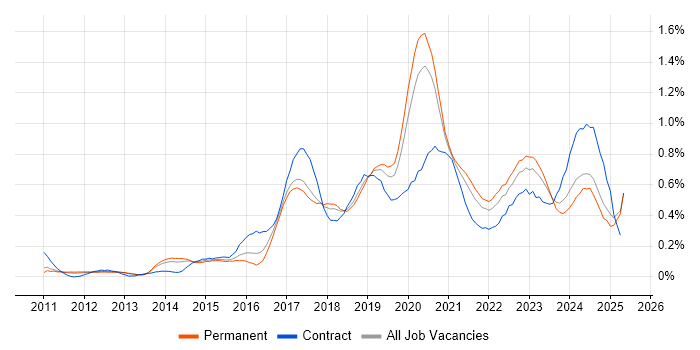 Job vacancy trend for Cloud Architect in Manchester