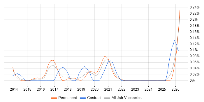 Cloud Automation Engineer job vacancy trend in Manchester